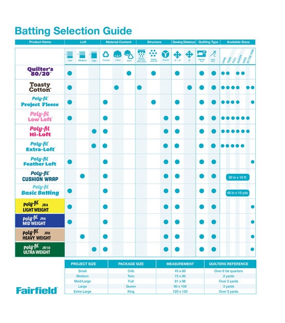 Fairfield Low-Loft Poly-Fil Bonded Polyester Batting Queen 90 x 108 Large  L90